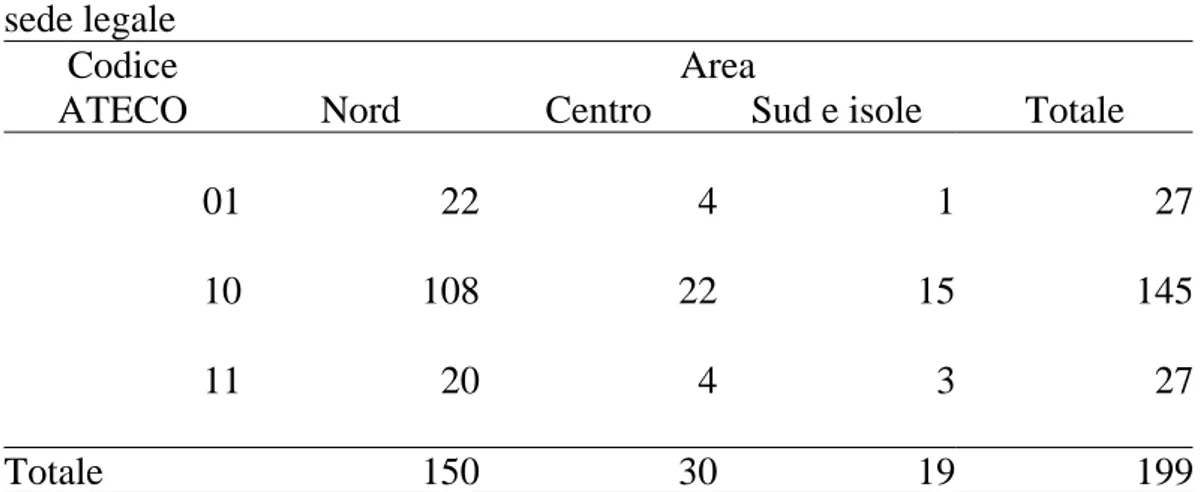 Tab. 5.3  Numero Società per Codice ATECO 2007 e per localizzazione  sede legale 