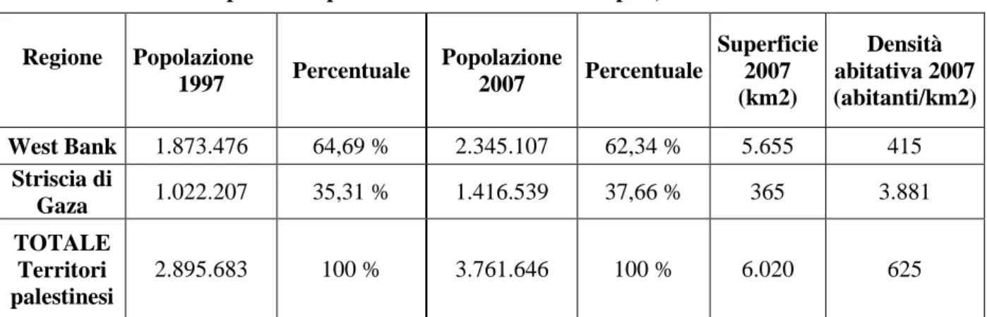 Tabella 4  -  Popolazione palestinese nei Territori occupati, censimento 1997 e 2007 