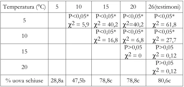 Tabella 2.2 - Percentuali di schiusa delle uova di Exorista larvarum conservate alle varie  temperature e delle uova testimoni (lasciate sempre alla temperatura standard di 26°C)