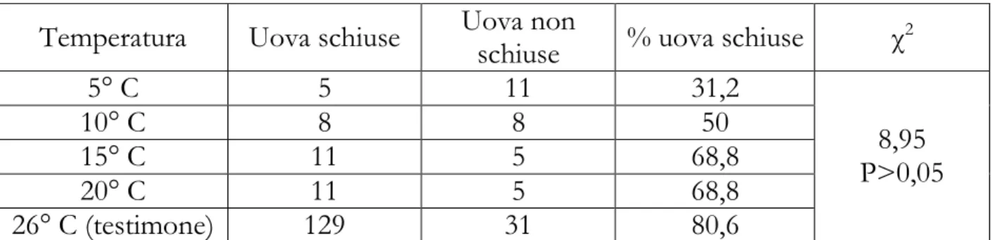 Tabella 2.4 - Tabella di contingenza 5x2 per verificare l’indipendenza della temperatura  di conservazione e del numero di uova schiuse del parassitoide Exorista larvarum dopo 2  giorni di stoccaggio [valore critico di χ²(0,05; 4) = 9.49]