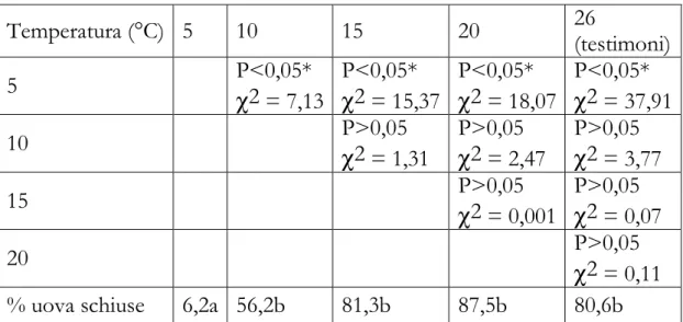 Tabella 2.6 - Percentuali di schiusa delle uova di Exorista larvarum conservate alle varie  temperature  per  3  giorni  e  delle  uova  testimoni  (lasciate  sempre  alla  temperatura  standard di 26°C)