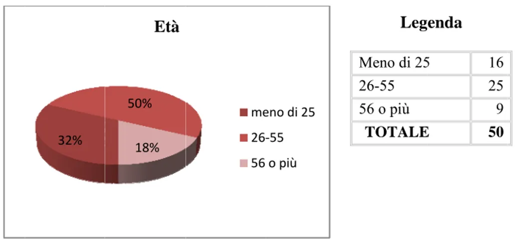 Figura 15 Figura 16 Figura 1 5: Distribuzi6: Distribuzi7: Distribuzi sotto dei 32%52% 26% Presenz ione degli inione degli inione degli in15 anni  50%18%Età 4Sesso7za di bambiin fam ntervistati in ntervistati in ntervistati in me26‐56 48%o4% ini sotto i 15m