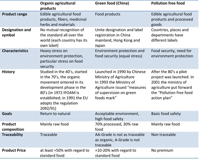 Table 1 ‐ Comparison between green, organic and safe food     Organic agricultural  products   Green food (China) Pollution free food  Product range   Edible agricultural food  products, fibers, medicinal  herbs and materials   Food products  Edible agricu