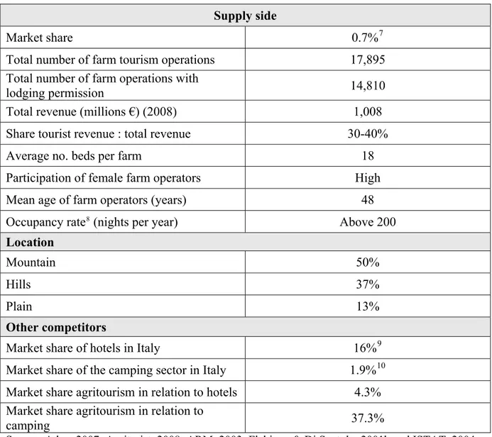 Table 11 Supply side of Italian farm tourism  Supply side 