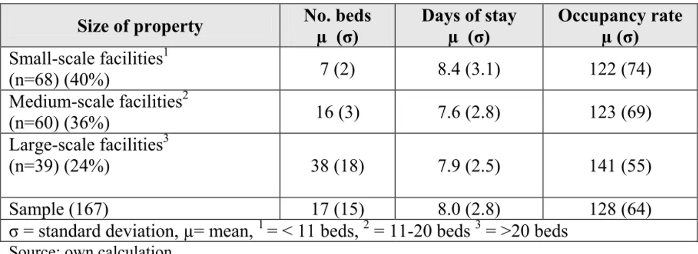 Table 30 Descriptive data according to three groups of operators  Size of property  No