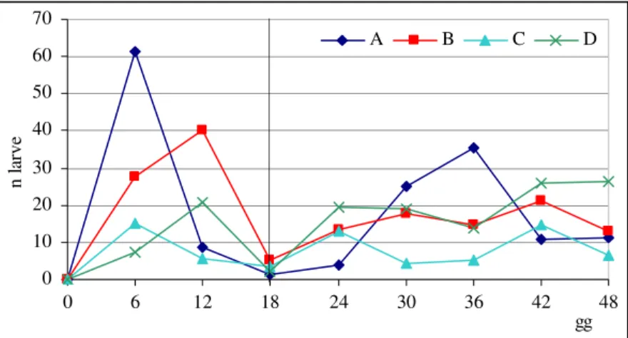 Tab.  13.  Percentuale  di  adulti  vivi  a  12  giorni  dall’introduzione  sui  substrati  di  allevamento  A,  B,  C  e  D