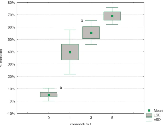 Fig. 7 Predazione media ottenuta a 24 ore sottoponendo a 1, 3 e 5 esemplari di Acantocyclops robustus  50 larve di 1 a  età di Aedes albopictus