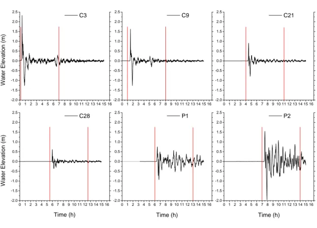 Figura 4.14: Esempio delle finestre temporali scelte per l’analisi spettrale 