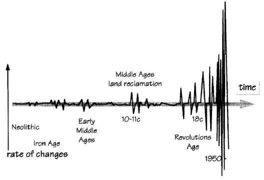 Figure 2 - Graph of magnitude and frequency of landscape evolution in Europe (Antrop 1997).