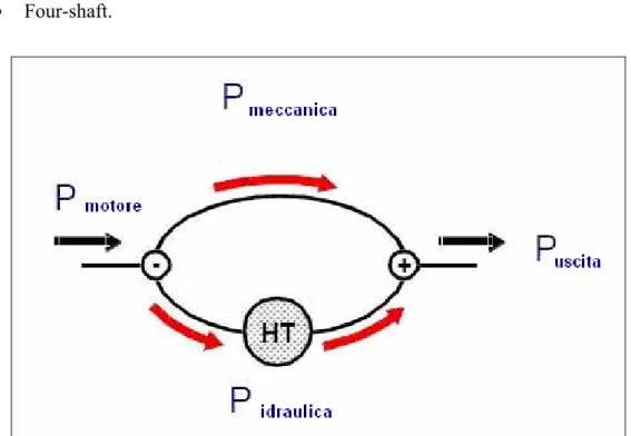 Fig. 1.12: Schema logico di una trasmissione “power splitting” 