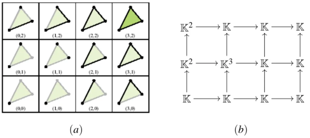 Table 1.1: (a) A bifiltration of a triangle. (b) The commutative diagram of zeroth homology vector spaces associated with the subspaces of the bifiltered complex, and their maps induced by the inclusion maps relating the subspaces.
