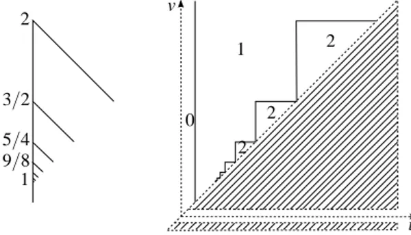 Figure 3.1: An example showing the existence of a real number w that is a homological 0-critical value for (X, ϕ ) but not a discontinuity point for ℓ (X,ϕ) (·,v).