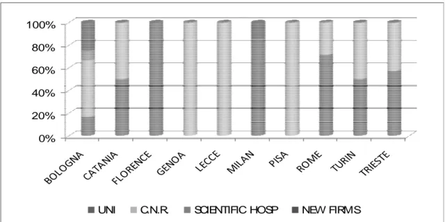 Fig. 3.10 – Distribuzione dei progetti di ricerca europei finanziati nel VI Programma  Quadro per tipologia di Istituto