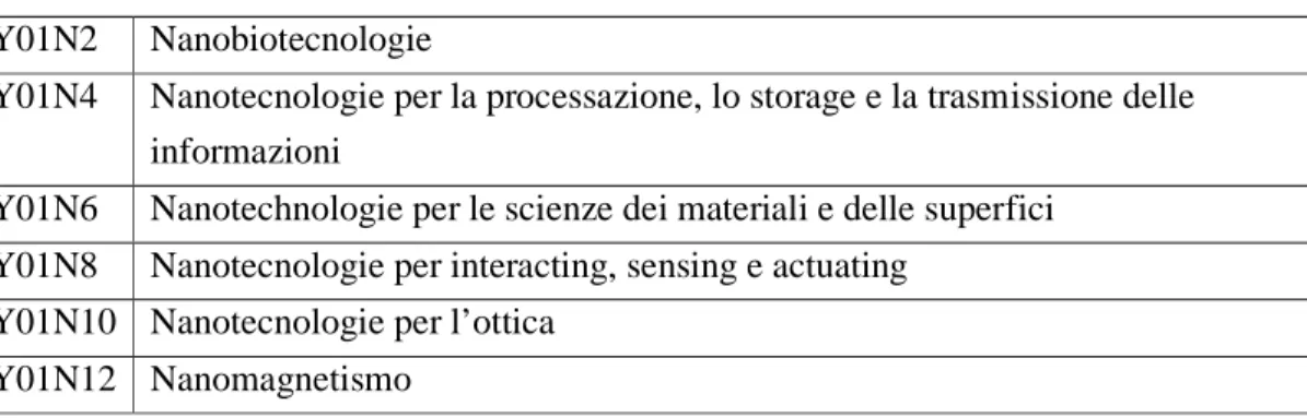 Fig. 3.4 – Distribuzione delle domande di brevetti Nanotech per sub-categoria (2003 –  2008)  0%20%40%60%80%100%