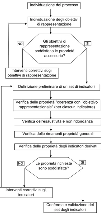 Fig. 2.7 Processo di selezione/allestimento di una famiglia di indicatori [15] 