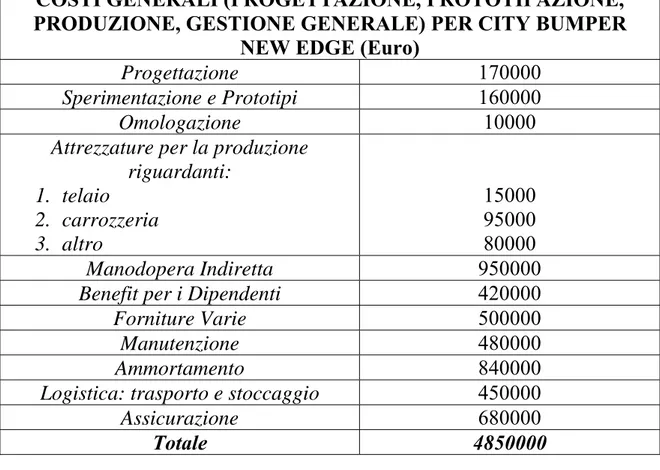 Figura 40. Distribuzione dei costi generali 