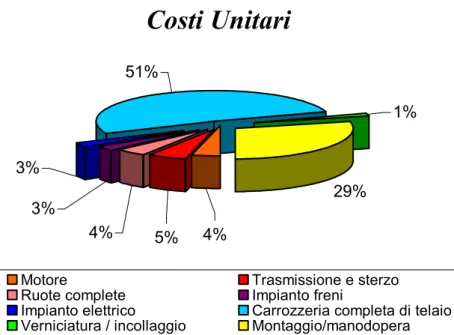 Figura 41. Ripartizione dei costi unitari 