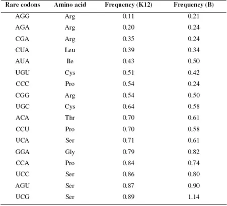 Table 1-2 Uso dei codoni rari dei ceppi K12 e B di E: coli, basato sulle frequenze dei  codoni delle sequenze inserite nella GenBank (Nakamura et al