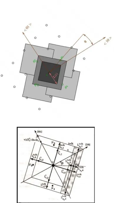 Fig 2.11:diagramma che illustra l’algoritmo di crescita usato nel modello CA per  un grano dendritico la cui direzione [10] è inclinata di un angolo θ rispetto all’asse  orizzontale del sistema CA [12]