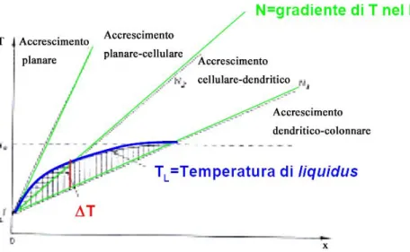 Fig. 1.9: Sottoraffreddamento costituzionale e vari tipi di accrescimento in  funzione del gradiente di temperatura imposto dalle condizioni di asportazione del  calore
