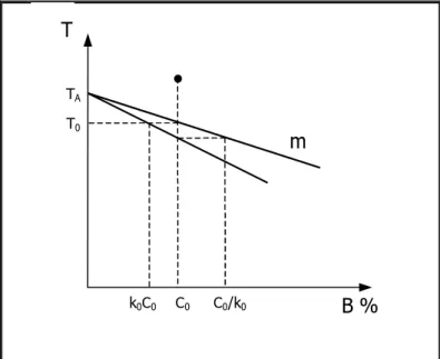 Fig 1.15: diagramma di fase binario di una lega con completa miscibilità allo stato  solido