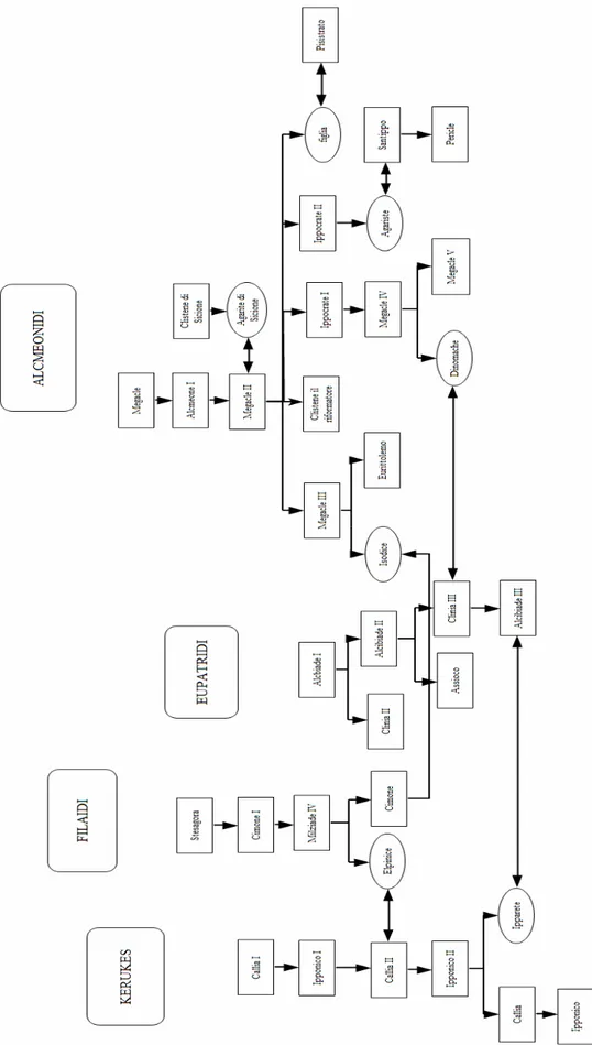 Figura 1: la famiglia di Alcibiade. Lo schema è tratto da Davies 1971. 