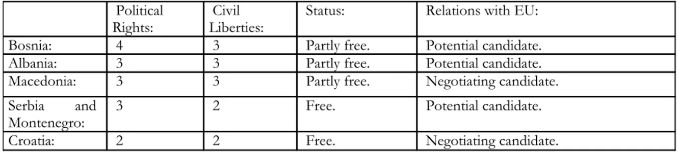 Table 1: “Relationships with EU and level of freedom in the Balkan area, 2005” 1 .