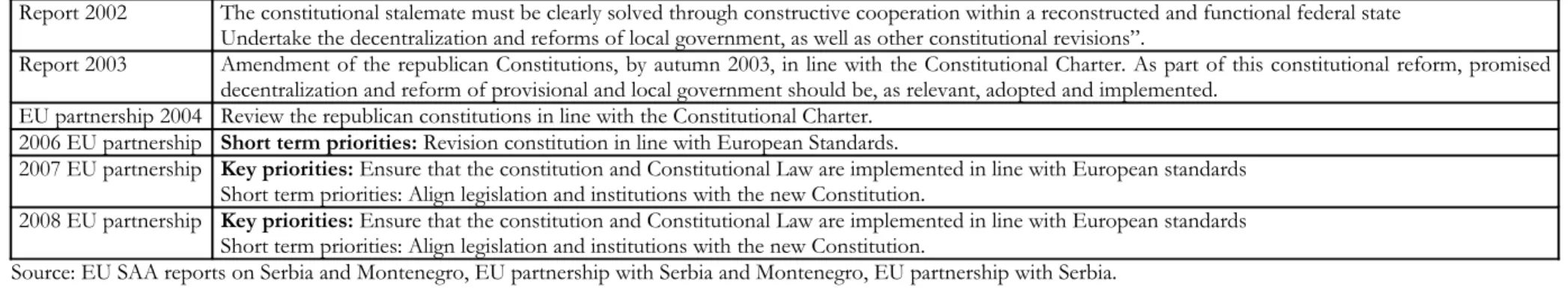 Table 3: “EU priorities and the constitutional issues in Macedonia”.
