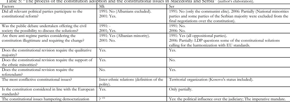 Table 5: “The process of the constitution adoption and the constitutional issues in Macedonia and Serbia”  (author's elaboration).