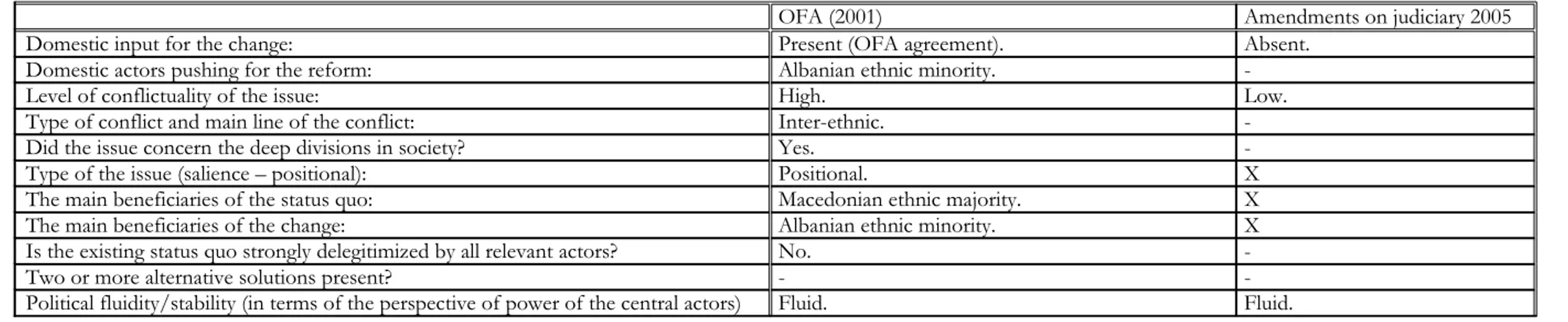 Table 8: “The constitutional amendments of 2001 and 2005 in Macedonia: outcomes”  (author's elaboration).
