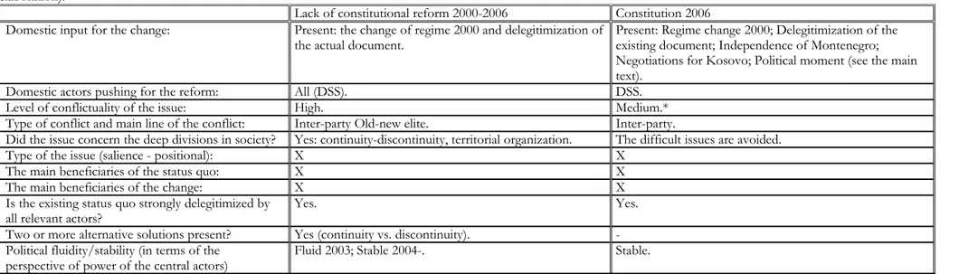 Table   11:   “The   blockage   of   the   constitutional   reform   2000-2006   and   constitutional   reform   2006   in   Serbia:   explanatory   outcomes” (author's  elaboration).
