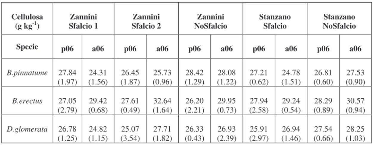 Tabella 5.14 Valore medio e deviazione standard (tra parentesi) del contenuto di Cellulosa nelle foglie di B