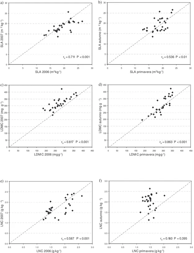 Fig. 5.6 Relazione tra i valori medi di Superficie Fogliare Specifica (SLA), Tenore di Sostanza Secca LDMC), e  Contenuto di Azoto Fogliare (LNC) negli anni 2006 e 2007 (a, c, e) e nella primavera e autunno (b, d, f), per le  tre specie nei cinque siti