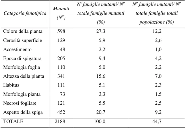 Tabella 1. Categorie fenotipiche in cui sono state raggruppate le famiglie mutanti M 3 