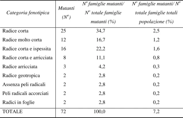 Tabella  3.  Elenco  delle  categorie  fenotipiche  in  cui  sono  state  classificate  le  famiglie  M 4   mutanti  per  l’apparato  radicale
