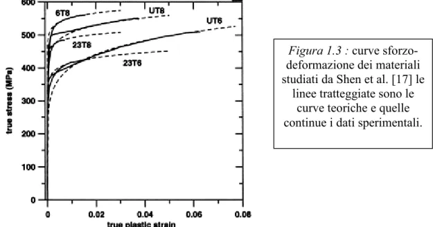 Figura 1.3 : curve sforzo- sforzo-deformazione dei materiali  studiati da Shen et al. [17] le 