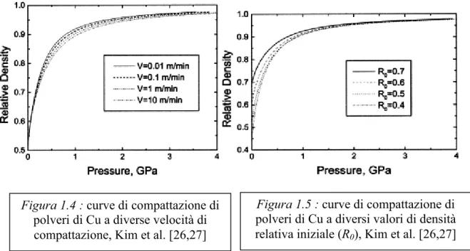 Figura  1.4  e  1.5  (  Kim  et  al.[26,27]  )  riportano  entrambe  diverse  curve  di  compattazione  (nel caso specifico in stampo) di polveri di rame, che mostrano l’evoluzione della densità  relativa in funzione della pressione esercitata sulle polver