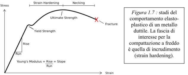 Figura 1.7 : stadi del  comportamento  elasto-plastico di un metallo  duttile. La fascia di  interesse per la  compattazione a freddo  è quella di incrudimento  (strain hardening)