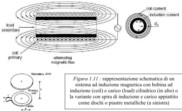 Figura 1.11 : rappresentazione schematica di un  sistema ad induzione magnetica con bobina ad  induzione (coil) e carico (load) cilindrico (in alto) o  la variante con spira di induzione e carico appiattito 