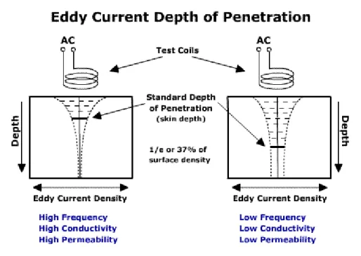 Figura 1.13 : distribuzione della densità delle correnti parassite generate da una spira e  variazione della profondità di penetrazione in funzione di ı (conductivity), ȝ