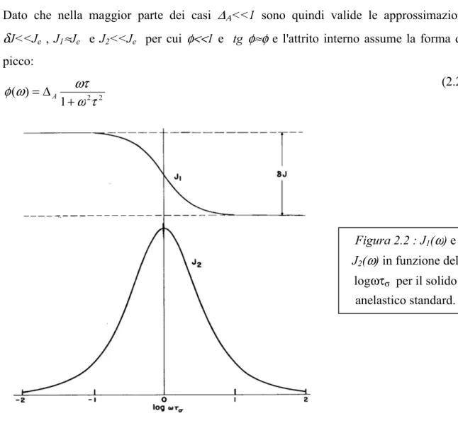 Figura 2.2 : J 1 ( ω ) e  J 2 ( ω ) in funzione del 