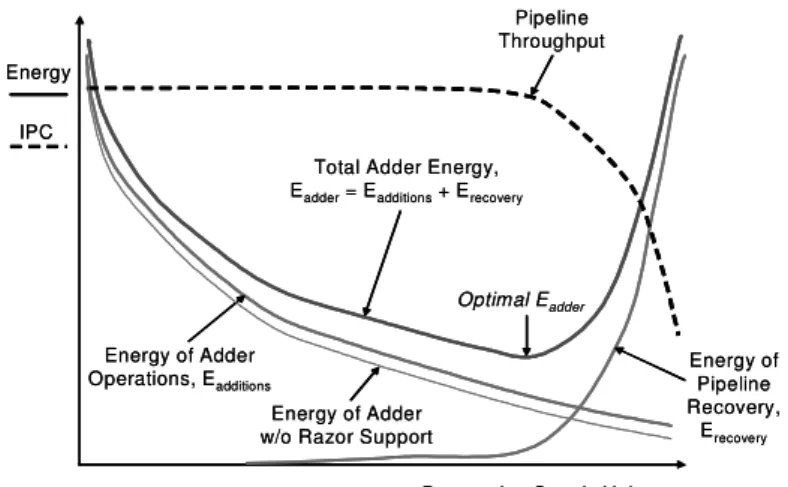 Figure 2.7: Razor:The Qualitative Relationship Between Supply Voltage, Energy and Pipeline Throughput (for a fixed frequency).