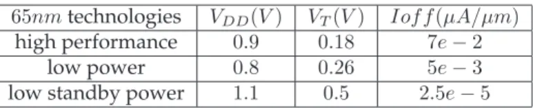 Table 3.1: Technology bifurcation in the 2003 ITRS roadmap. Leakage is significantly lower in low standby power than high performance technologies.