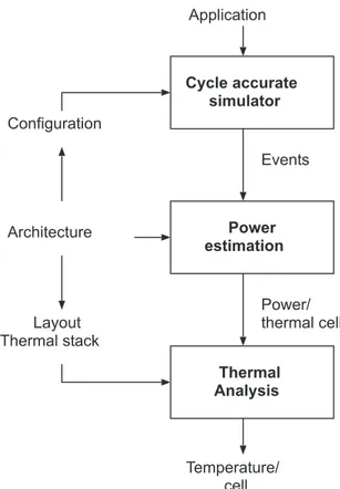 Figure 3.2: Power/thermal model integrated in a cycle-accurate LP-MPSoC simulator [25].