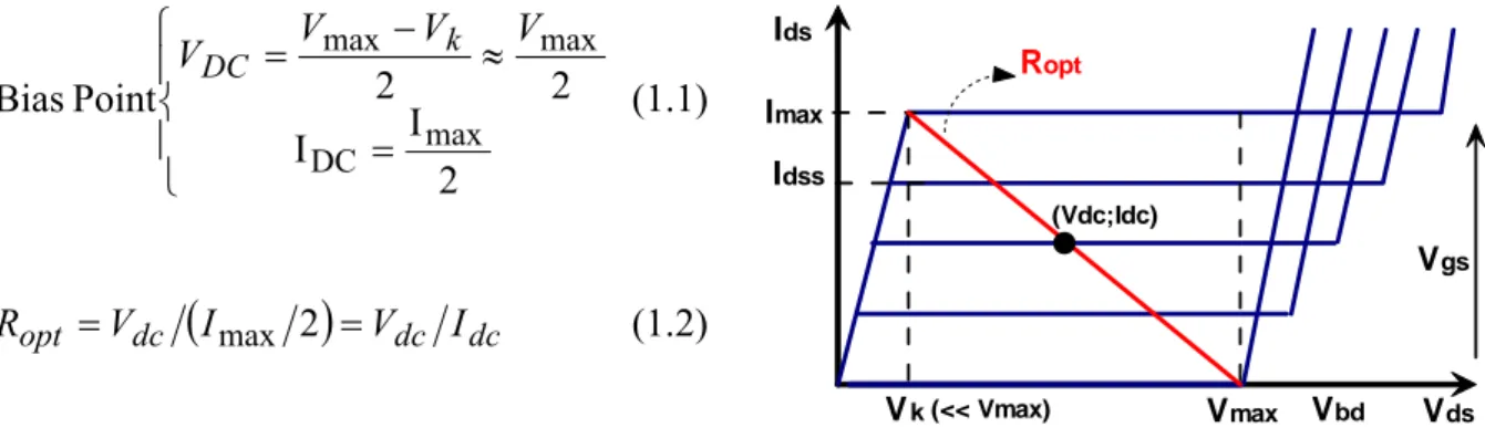Figure 1.2 - Load Line in the ideal optimum power-matched condition 