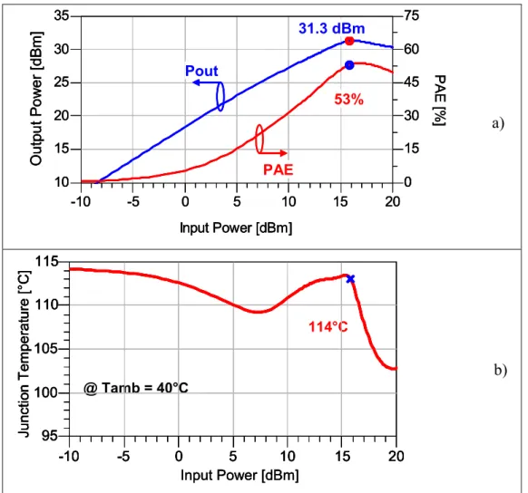 Figure 2.8 - Output Power, PAE (a) and Junction Temperature (b) for the 1.5mm single cell for  a load impedance corresponding to  Z L1 