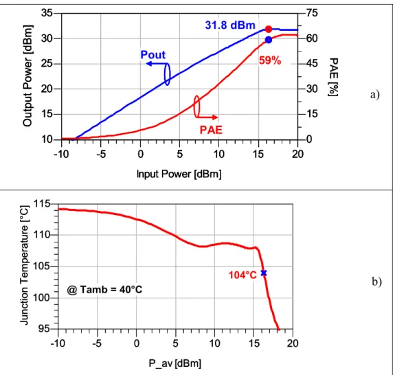 Figure 2.10 - Output Power, PAE (a) and Junction Temperature (b) for the 1.5mm single cell  for the tuned load impedance