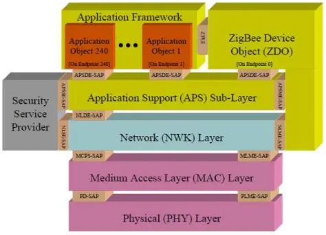 Figure 3.20: Data transfer between a device and the  coordina-tor in a non beacon  en-abled network