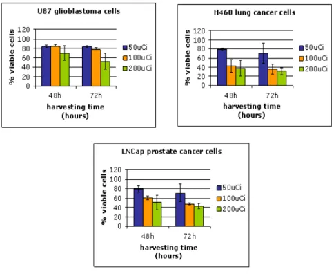 Figure 1.2 : Percentages of viable cells in tumor cell lines exposed for 48 or 72 h to 188 Re- Re-perrhenate.