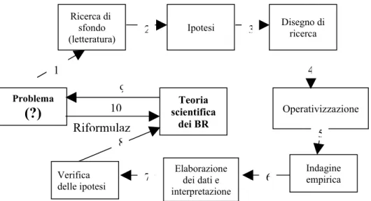 Fig. 1 – Lo schema generale della ricerca sui beni relazionali a